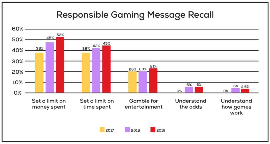 This chart shows that overall Oregonians have steady recall rates of Responsible Gaming messages