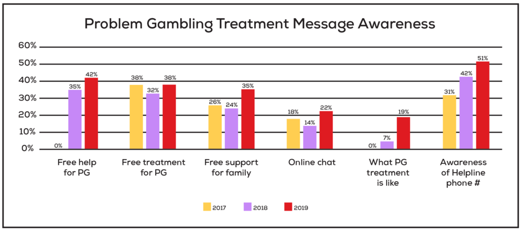 This chart shows increasing awareness of various awareness of Problem Gambling Treatment messages