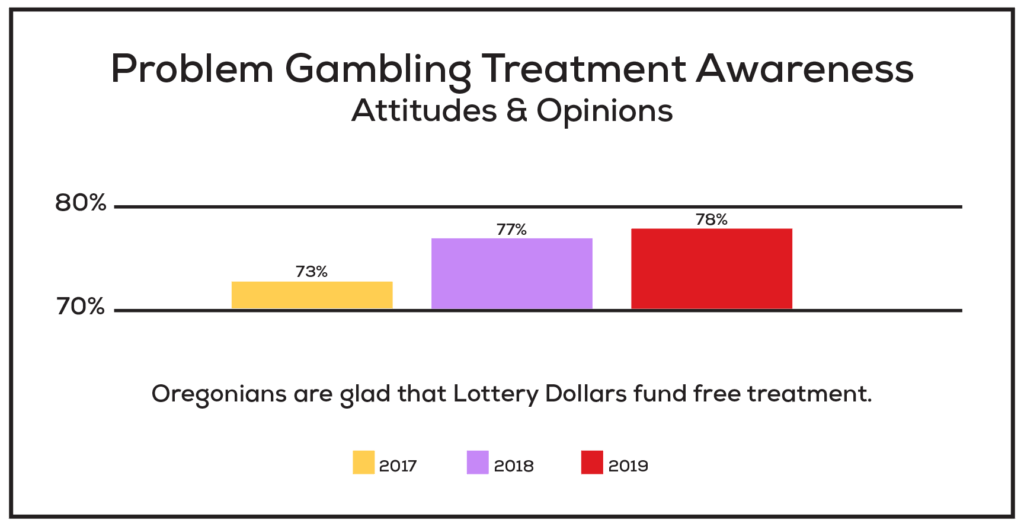 This chart shows that Oregonians continue to appreciate that Lottery dollars fund free treatment