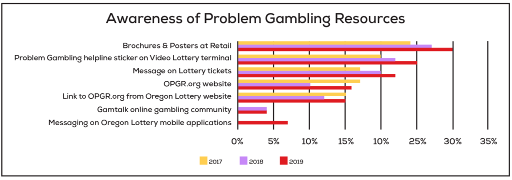 Awareness of Problem Gambling resources continues to increase
