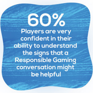 60% of players understand when they should talk about Responsible Gaming