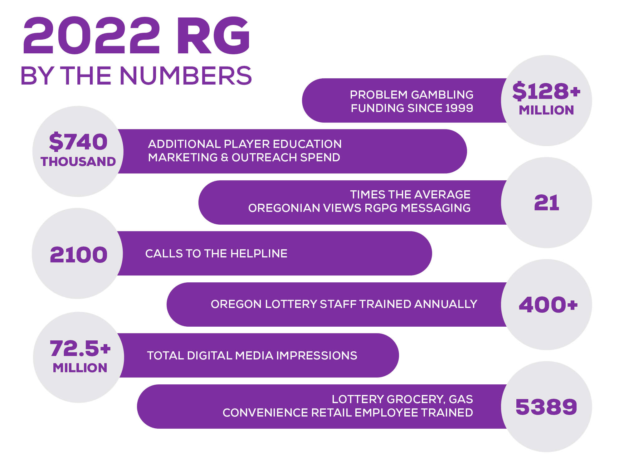 Illustrated infograph titled 2022 RG by the numbers
