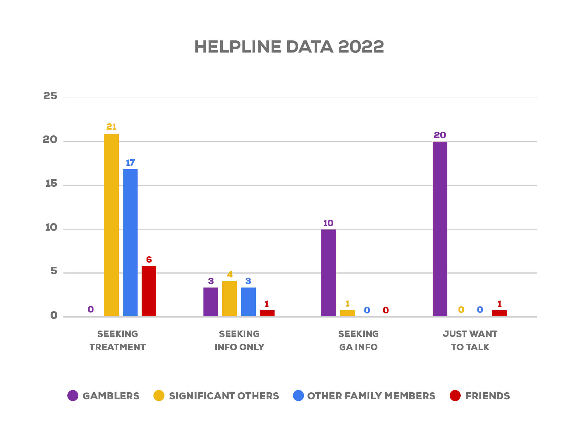 graph displaying key Helpline data points in 2022