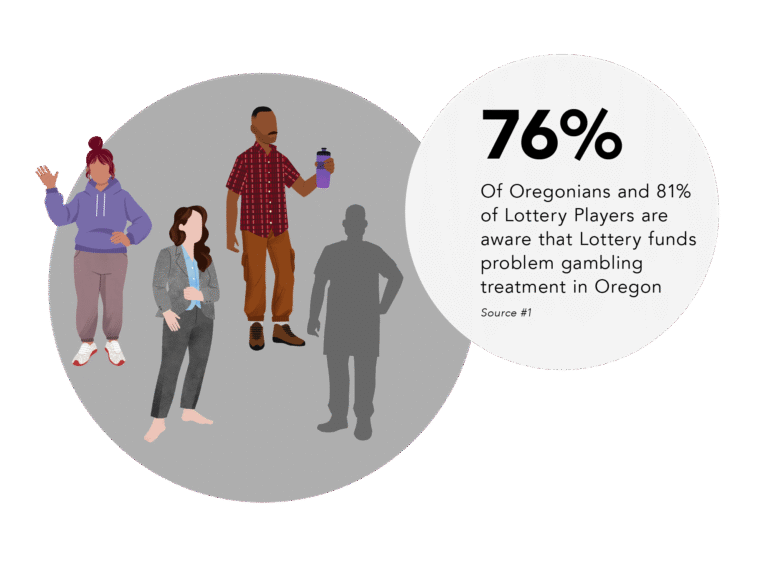 1. 76% of Oregonians and 81% of Lottery Players are aware that Lottery funds problem gambling treatment in Oregon.