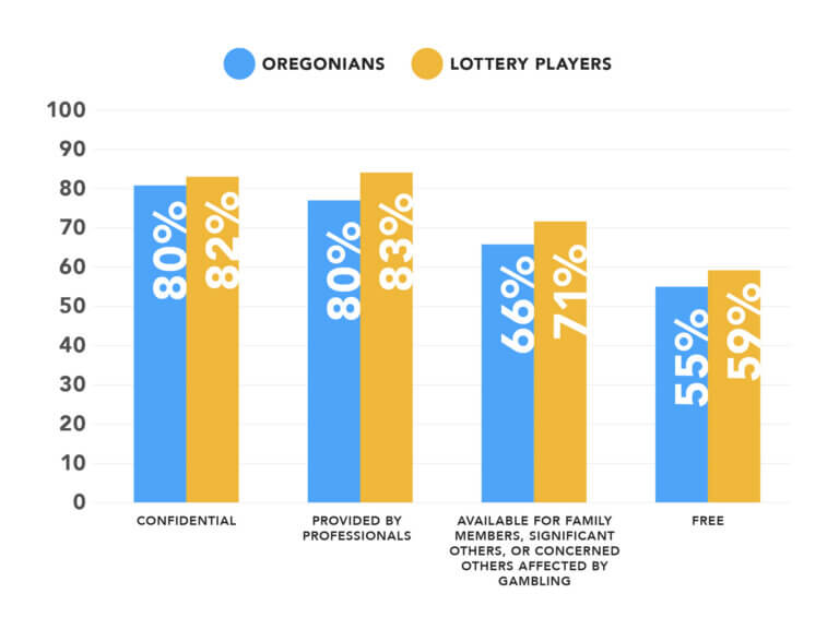 Treatment awareness chart